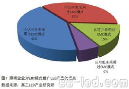 GLII采用EMC模式推廣LED產品現(xiàn)狀與未來趨勢分析